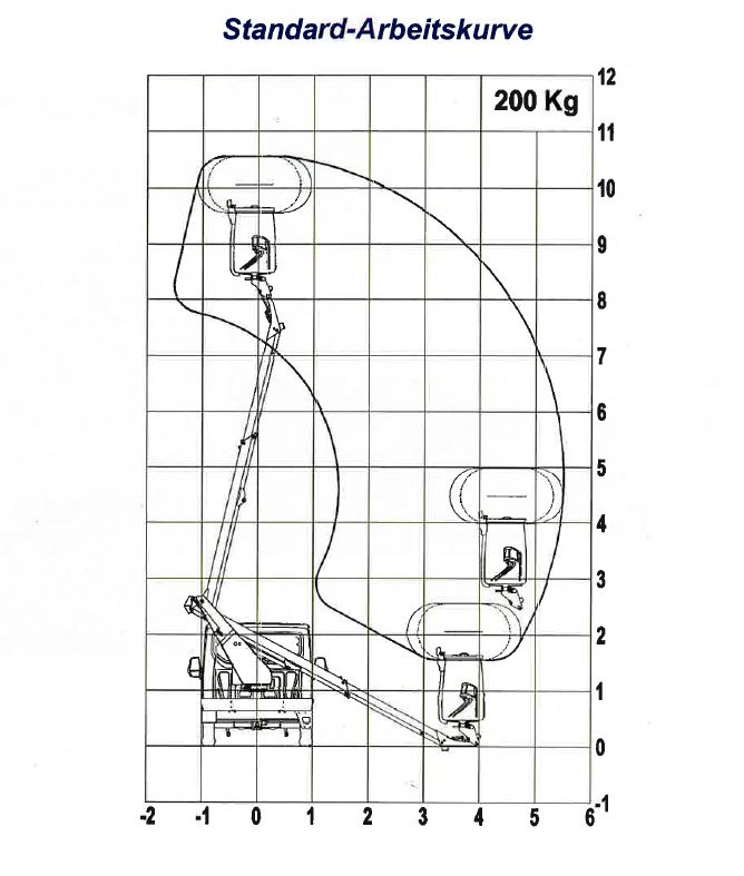 LKW-Arbeitsbühne Topy 10.2 – Bild 2